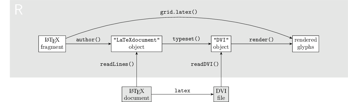 The high-level design of the xdvir package.